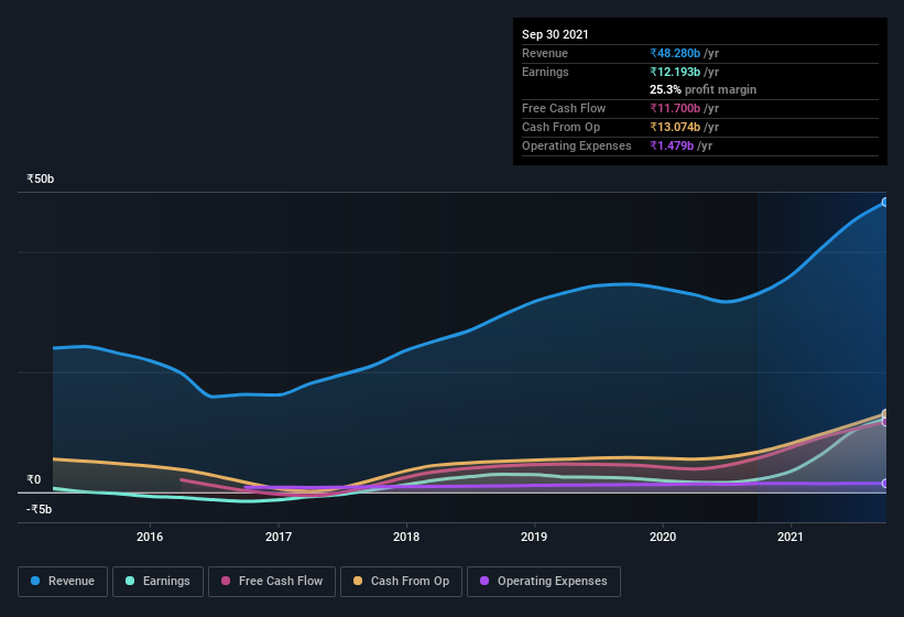 earnings-and-revenue-history