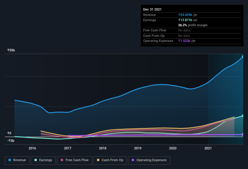 earnings-and-revenue-history