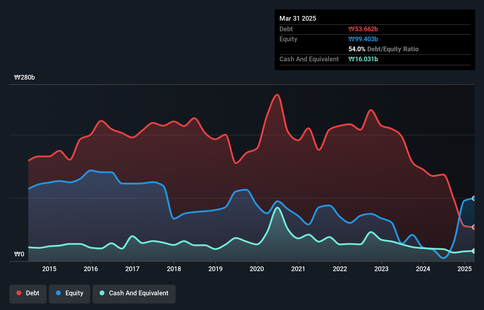 debt-equity-history-analysis