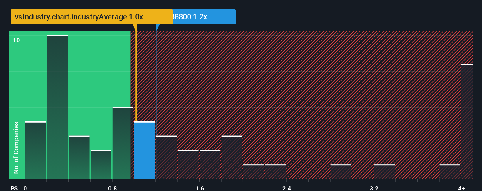 ps-multiple-vs-industry