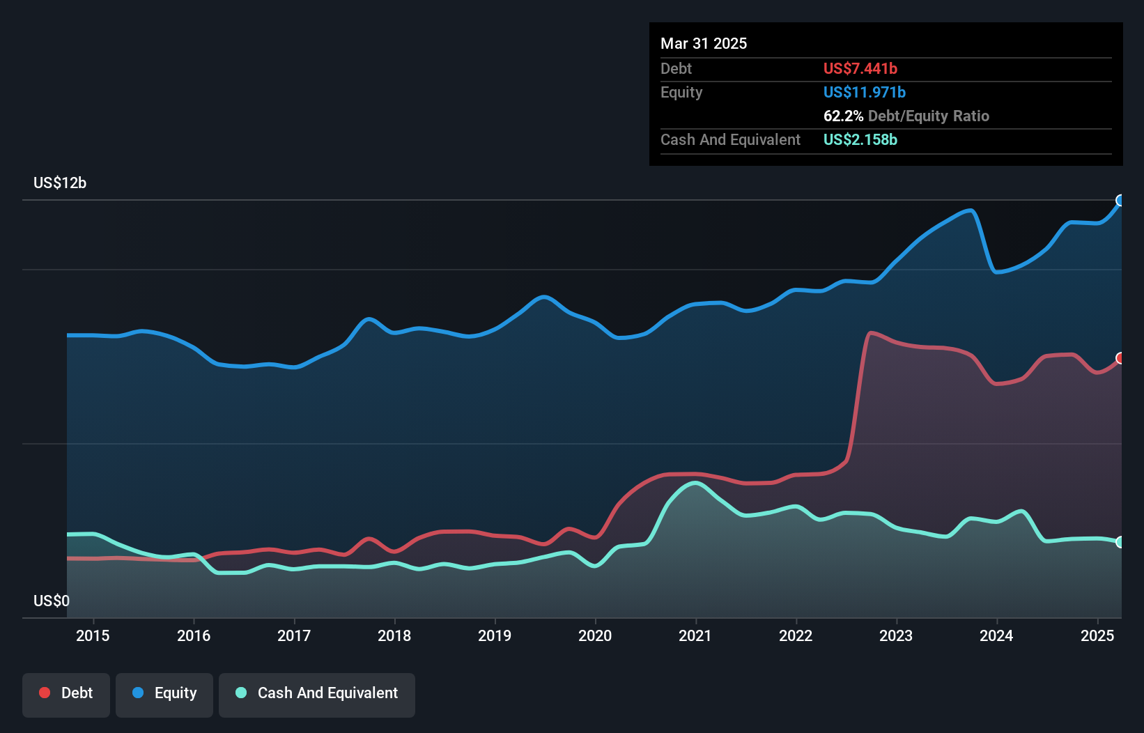 debt-equity-history-analysis