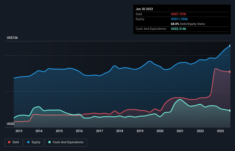 debt-equity-history-analysis