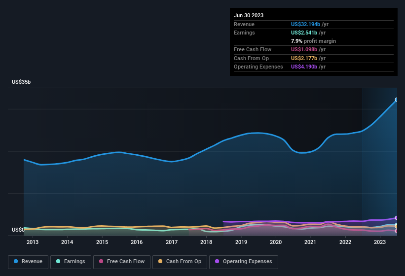 earnings-and-revenue-history