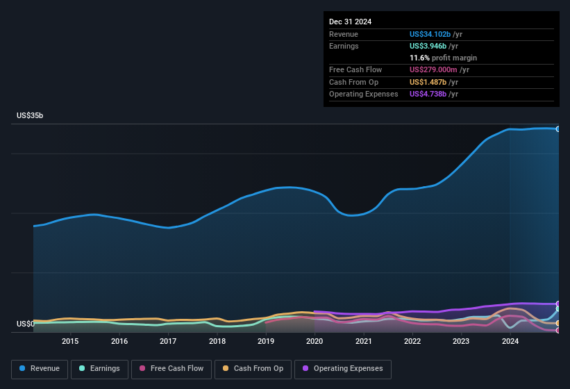 earnings-and-revenue-history