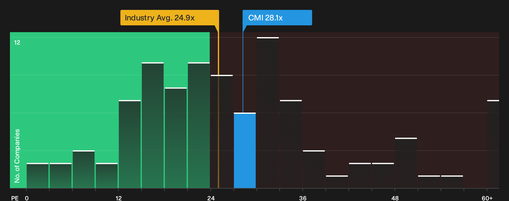 NYSE:CMI P/E Ratio as at Sep 2026