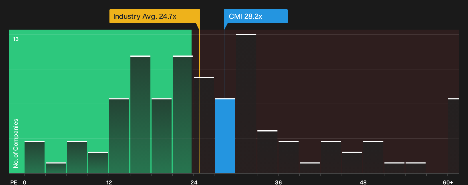 NYSE:CMI P/E Ratio as at Sep 2026