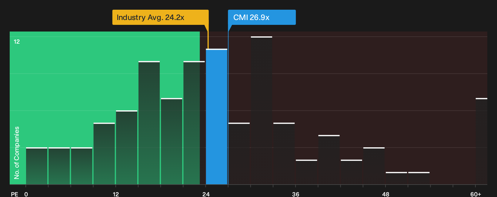 NYSE:CMI P/E Ratio as at Oct 2026