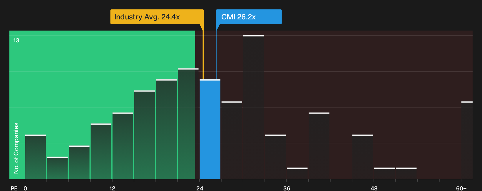 NYSE:CMI P/E Ratio as at Oct 2026