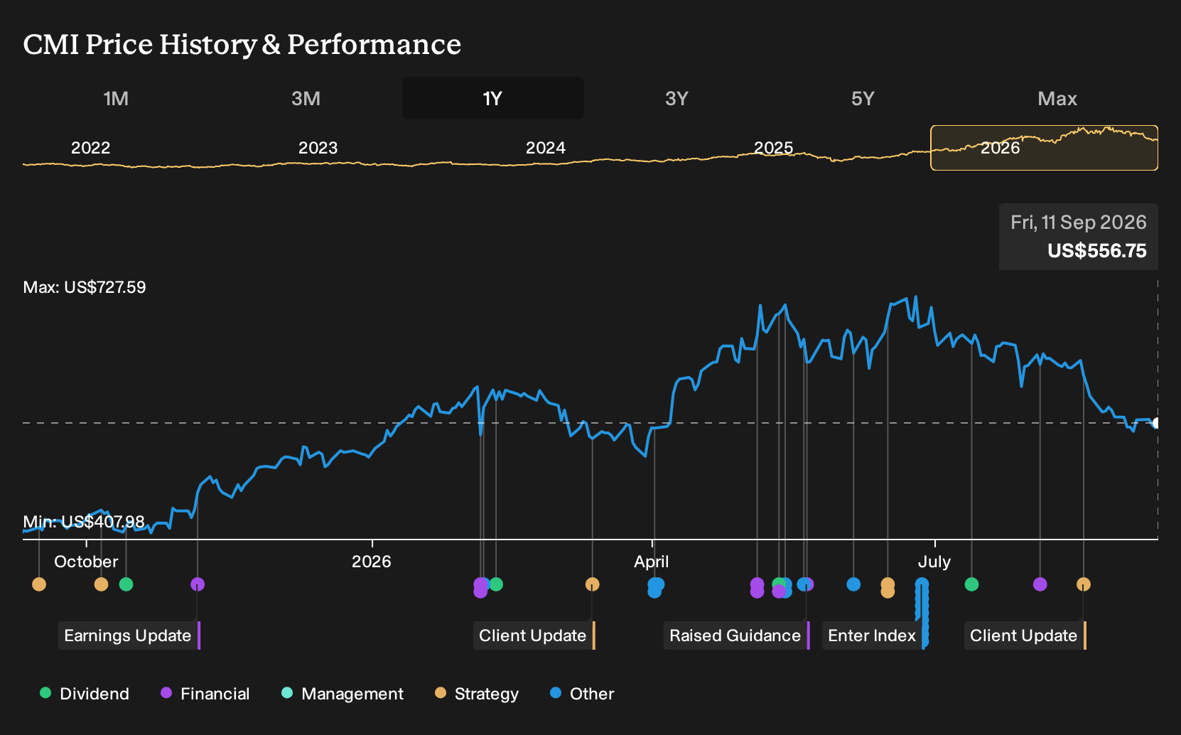 NYSE:CMI 1-Year Stock Price Chart