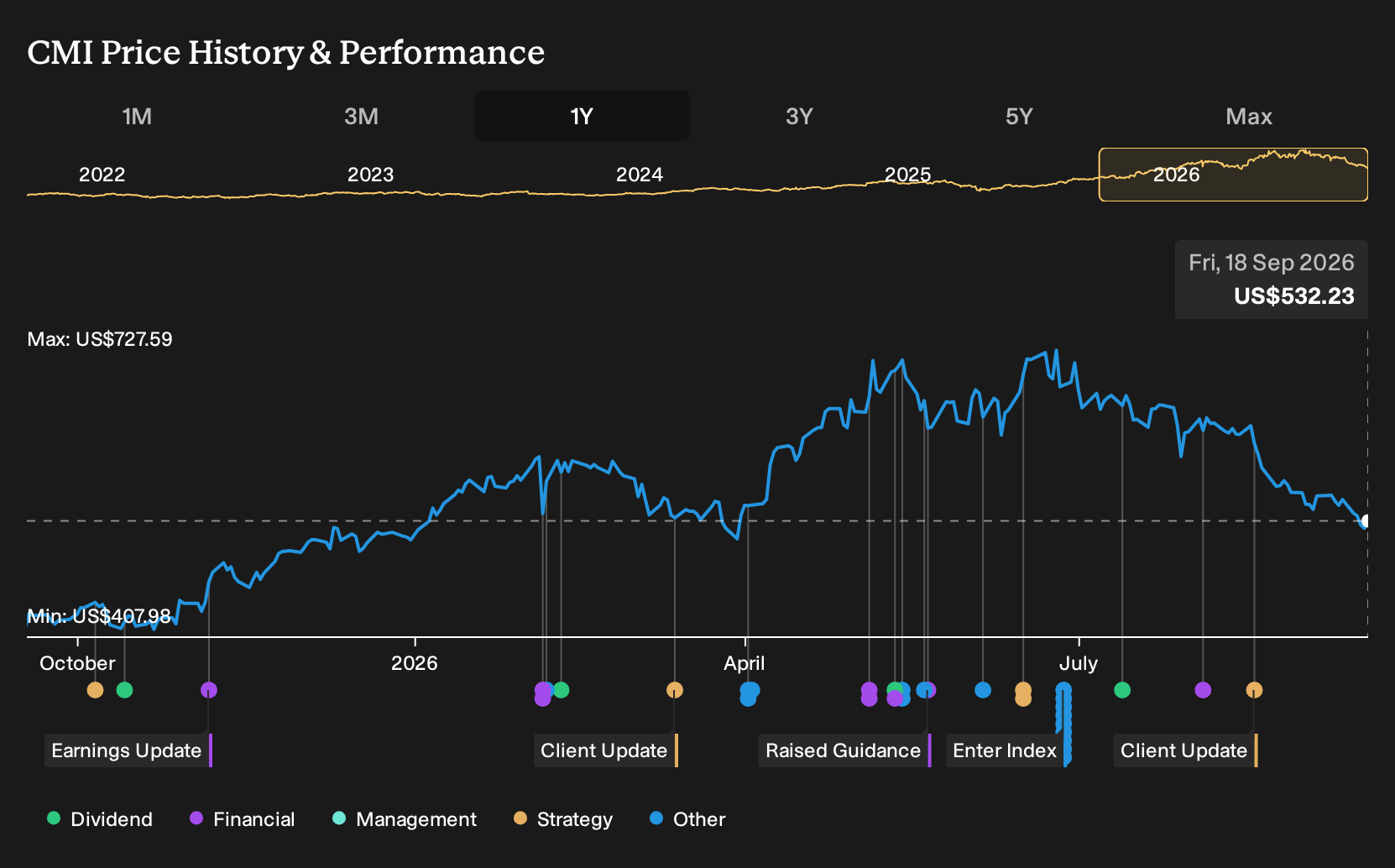NYSE:CMI 1-Year Stock Price Chart