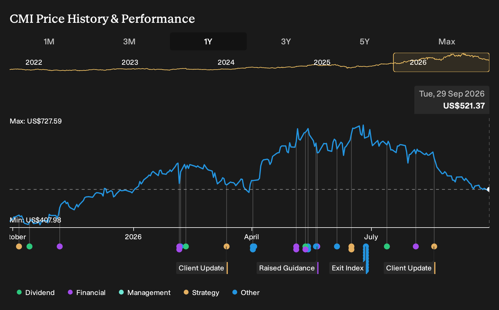 NYSE:CMI 1-Year Stock Price Chart