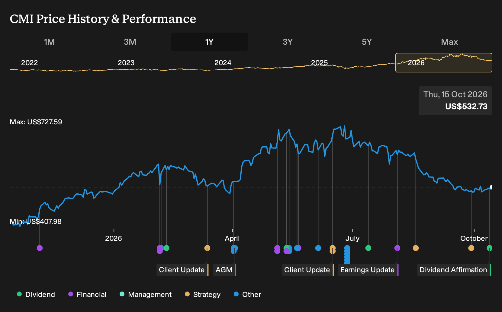 NYSE:CMI 1-Year Stock Price Chart