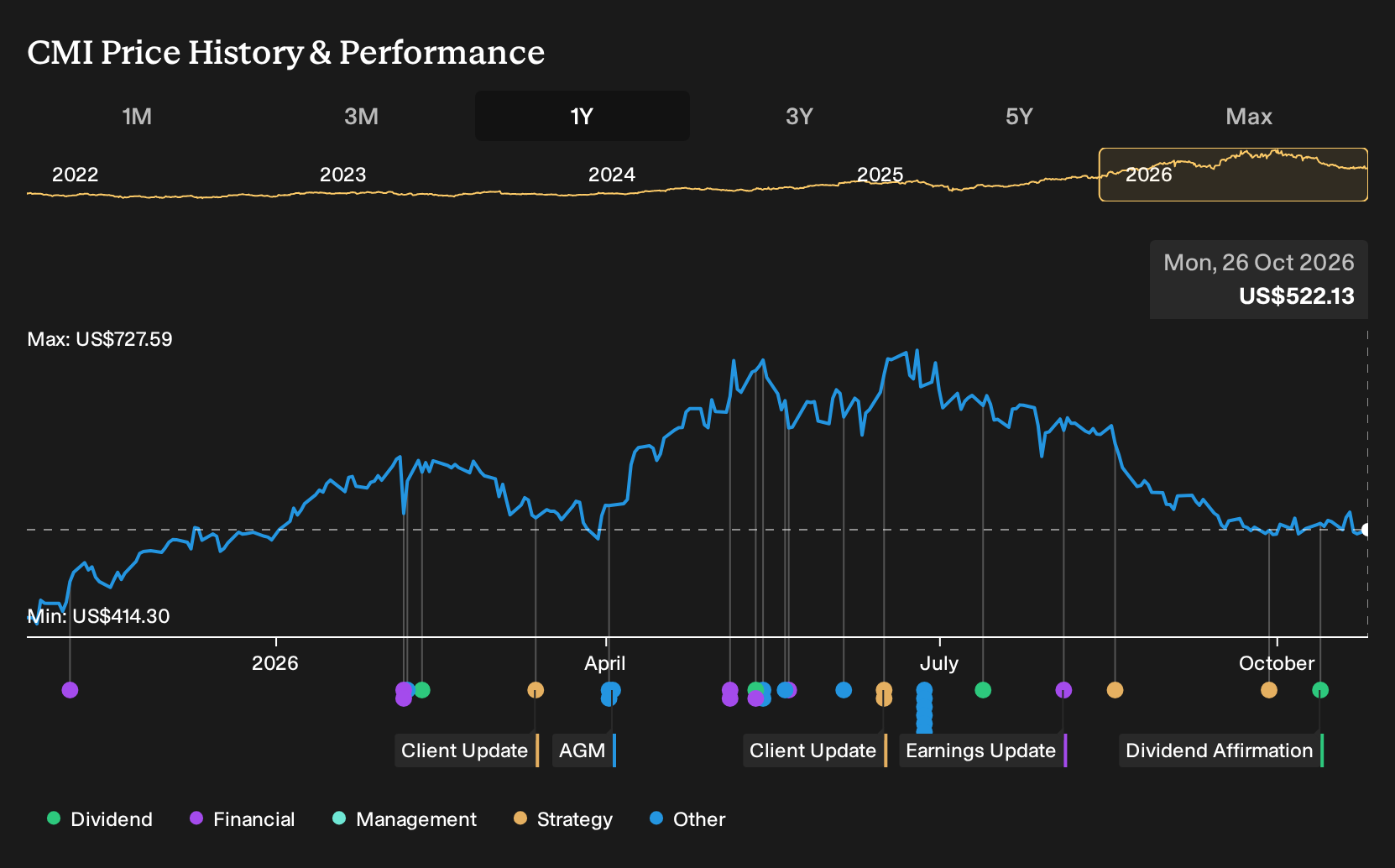 NYSE:CMI 1-Year Stock Price Chart