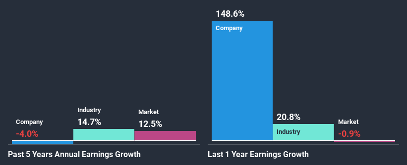 past-earnings-growth