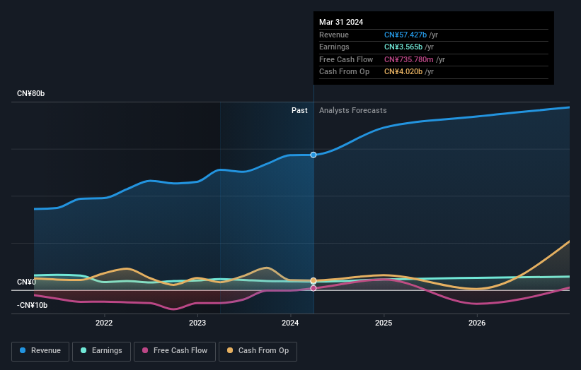 Profit and sales growth