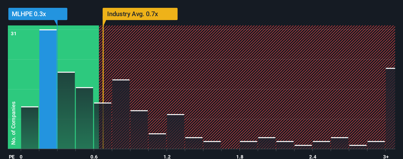 ps-multiple-vs-industry