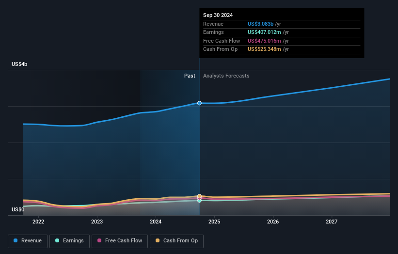 earnings-and-revenue-growth