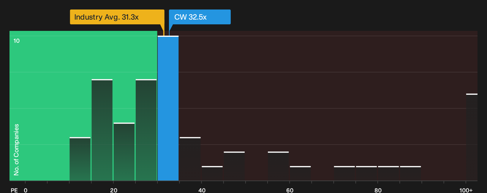NYSE:CW P/E Ratio as at Oct 2026