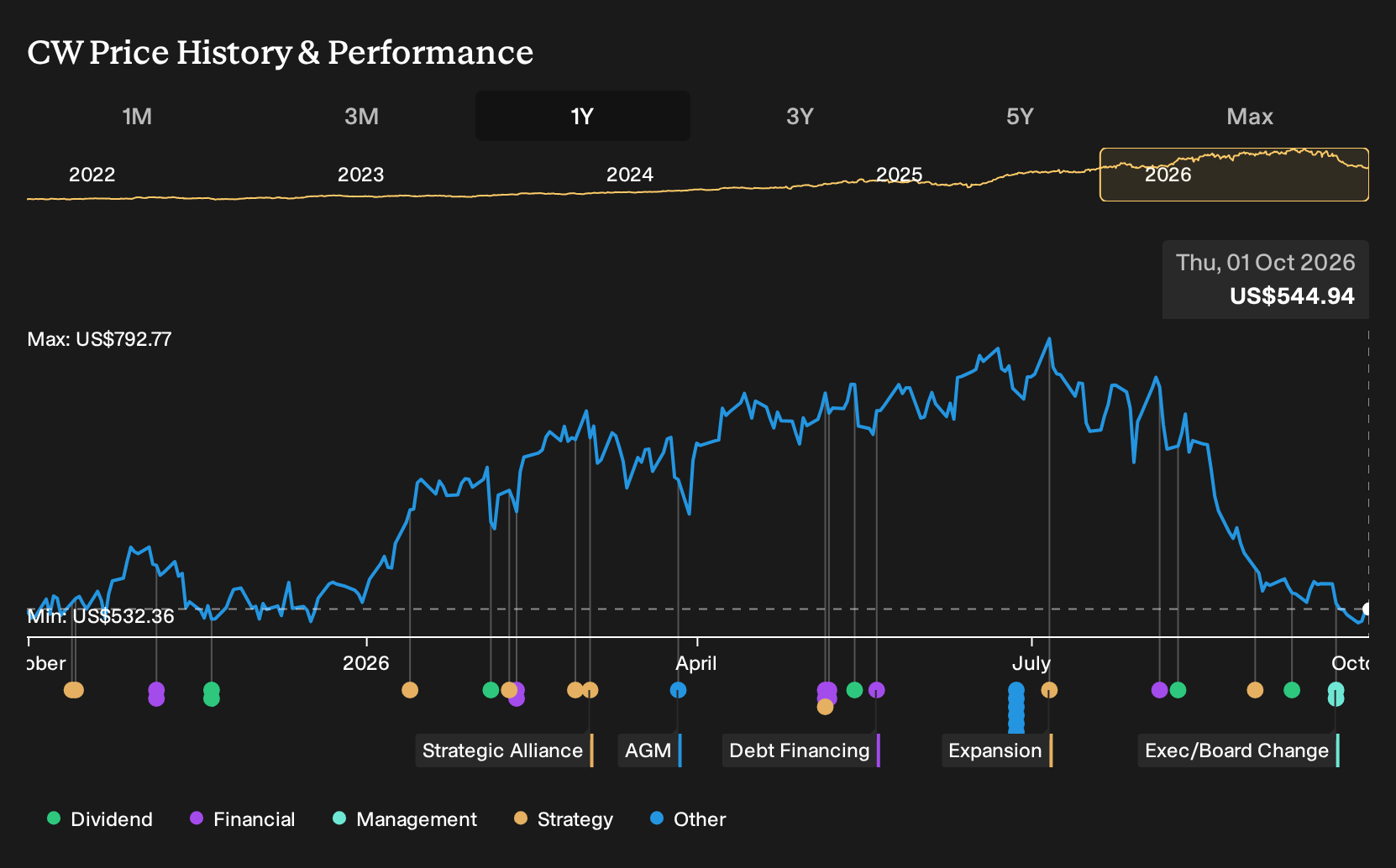 NYSE:CW 1-Year Stock Price Chart