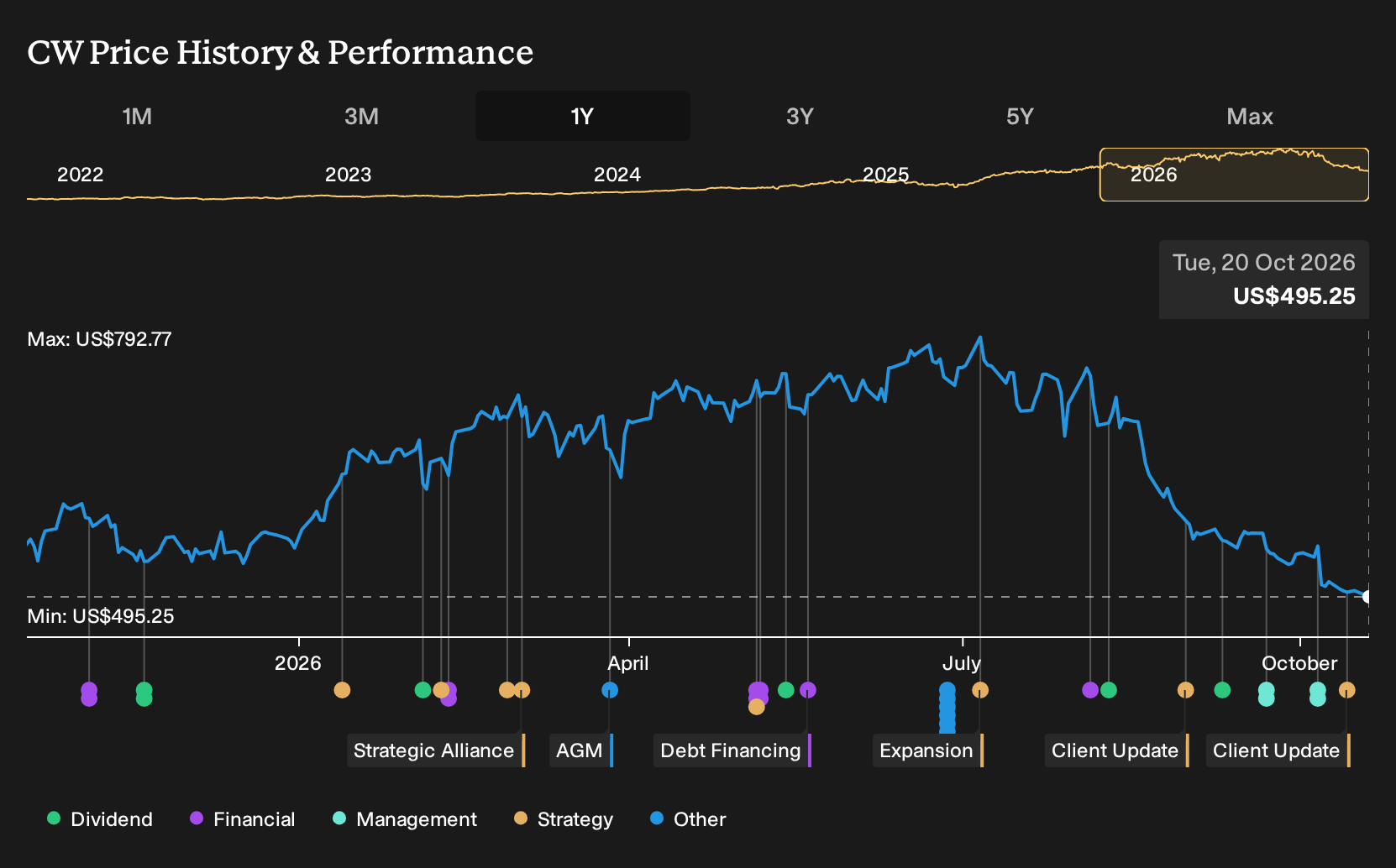 NYSE:CW 1-Year Stock Price Chart