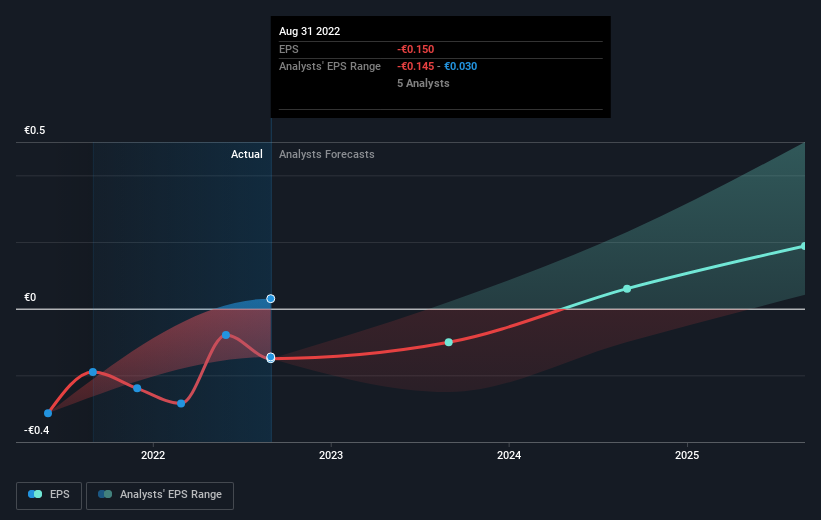 When Will OVH Groupe S.A. (EPA:OVH) Breakeven?