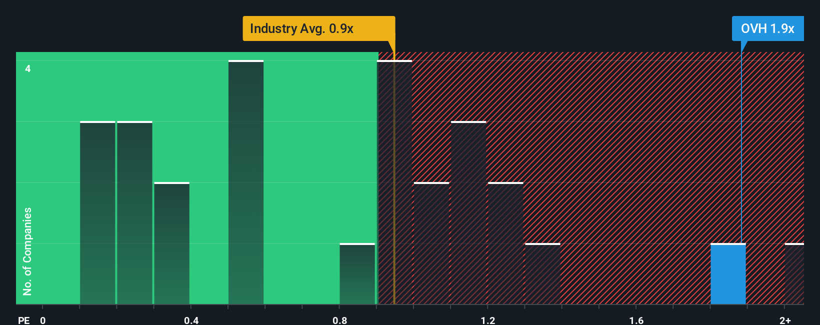 ps-multiple-vs-industry