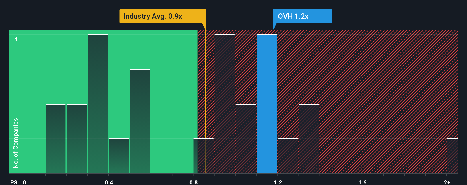 ps-multiple-vs-industry