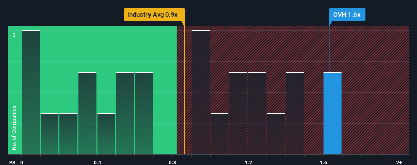 ps-multiple-vs-industry