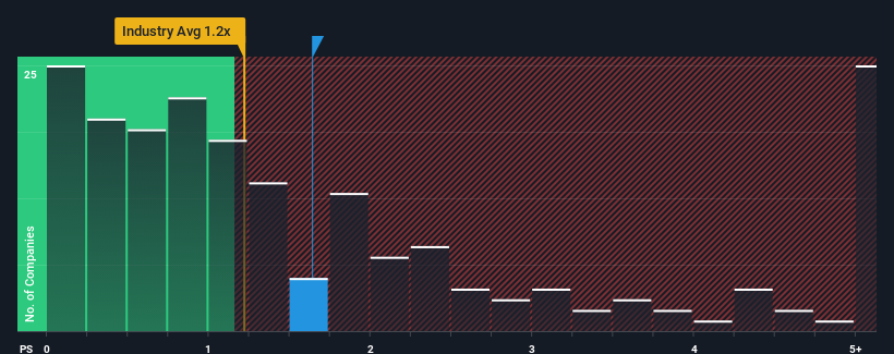 ps-multiple-vs-industry