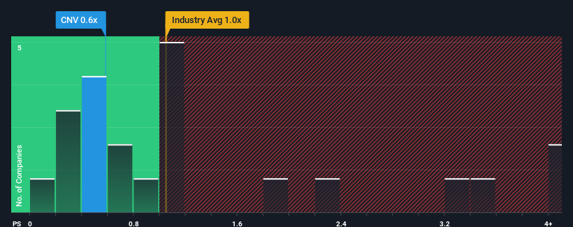 ps-multiple-vs-industry