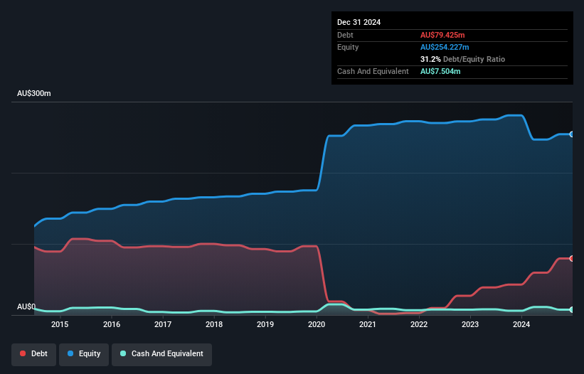 debt-equity-history-analysis