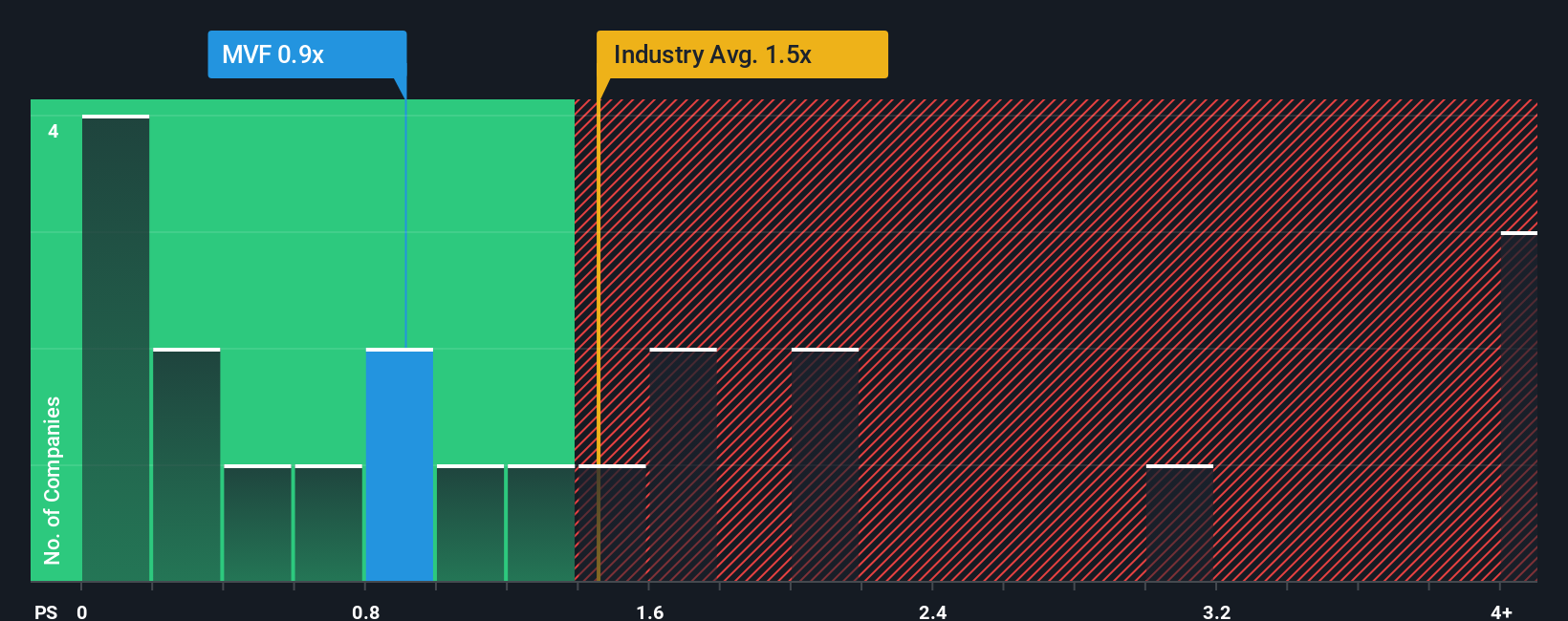 ps-multiple-vs-industry