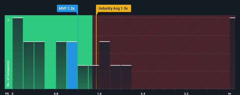 ps-multiple-vs-industry