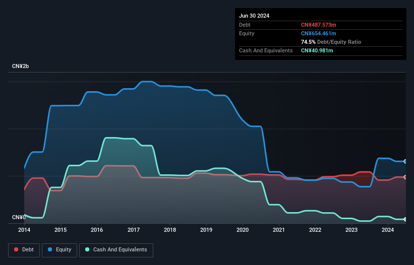 China Anchu Energy Storage Group (HKG2399) Use Of Debt Could Be