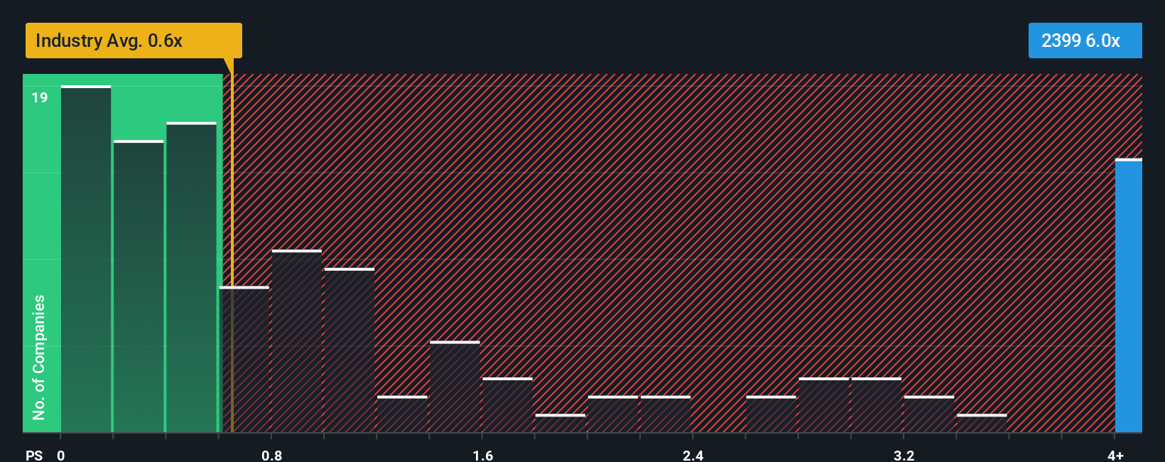 ps-multiple-vs-industry