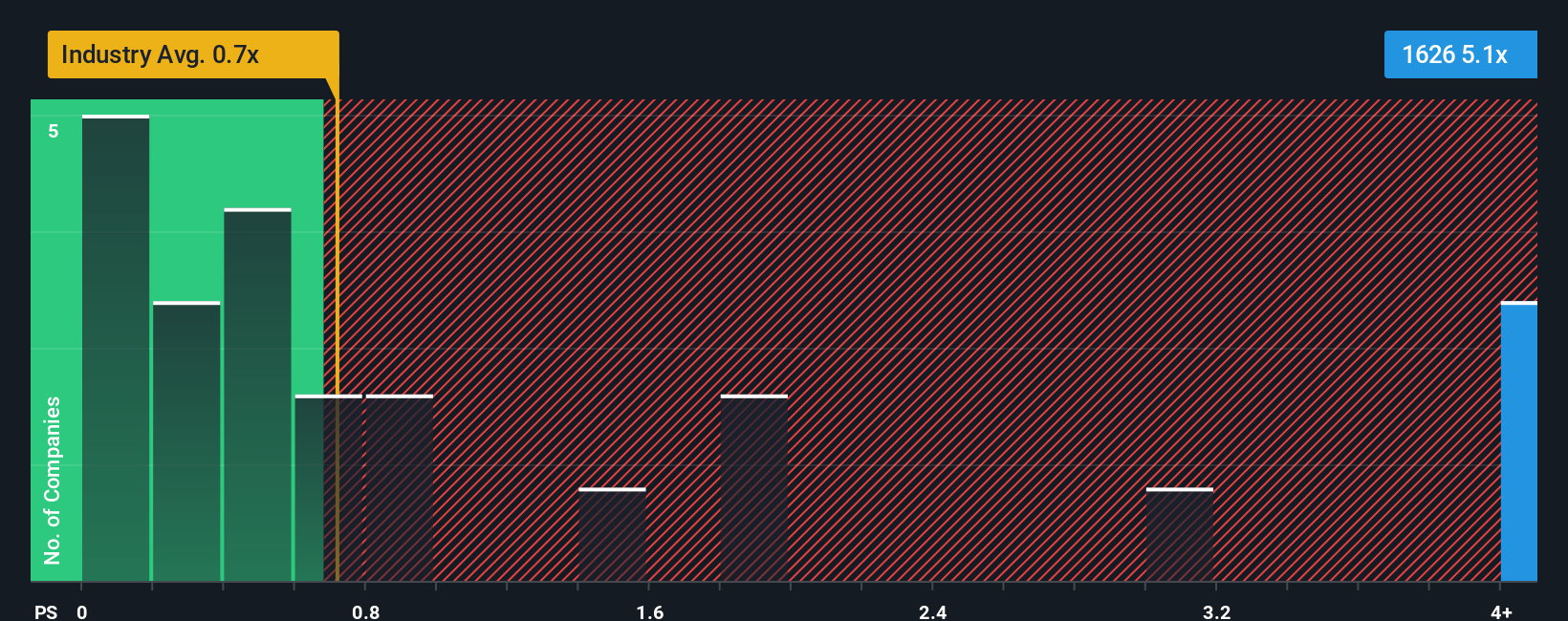 ps-multiple-vs-industry