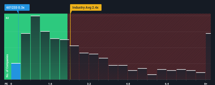 ps-multiple-vs-industry