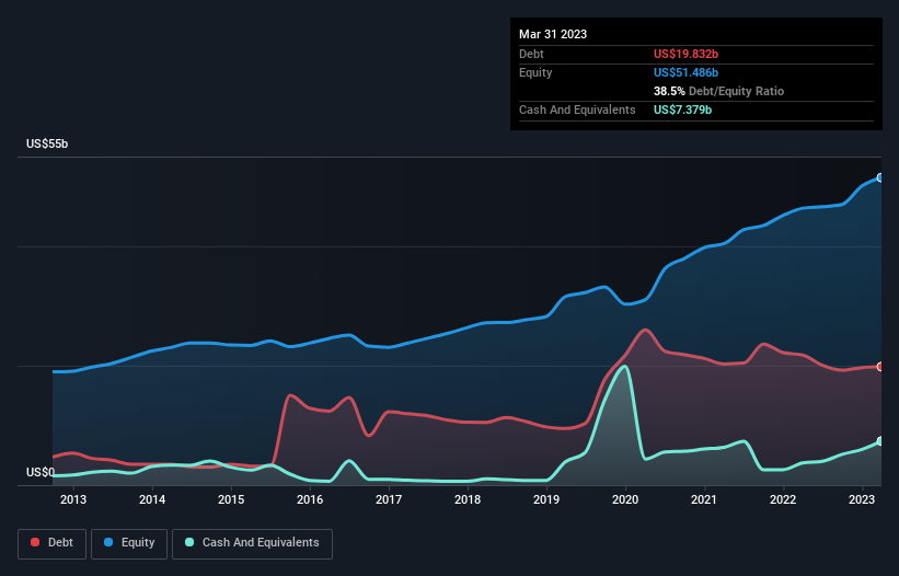 debt-equity-history-analysis