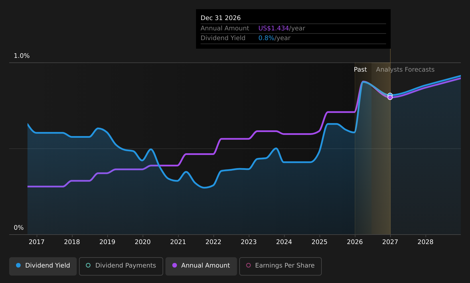 historic-dividend
