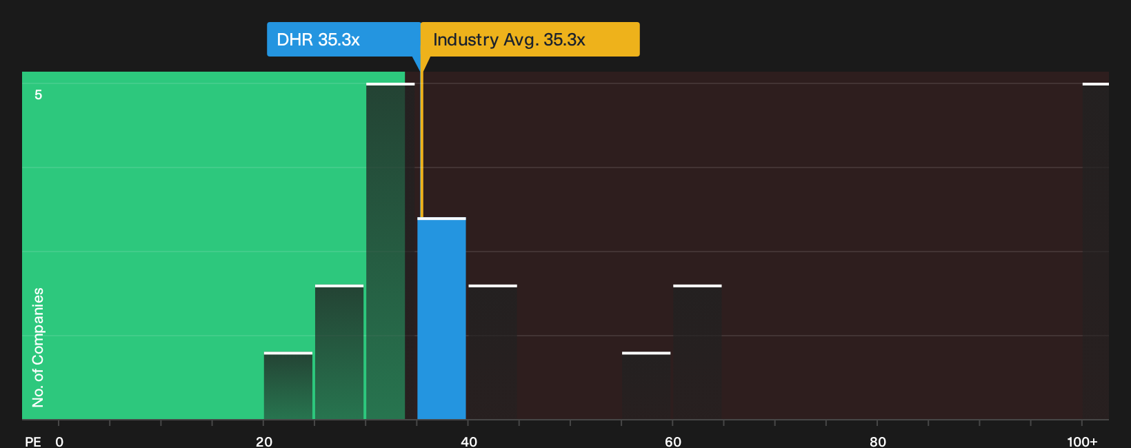 NYSE:DHR P/E Ratio as at Sep 2026