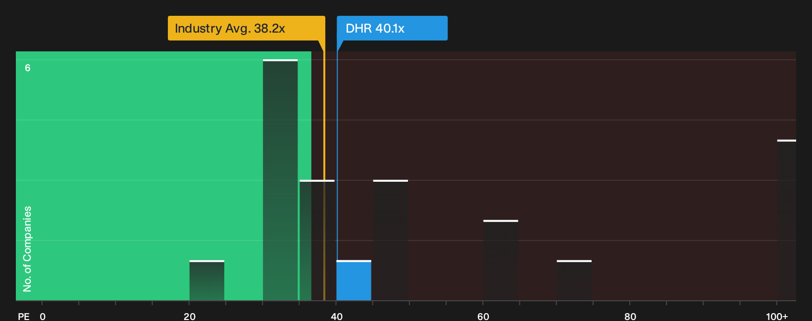 NYSE:DHR P/E Ratio as at Sep 2026