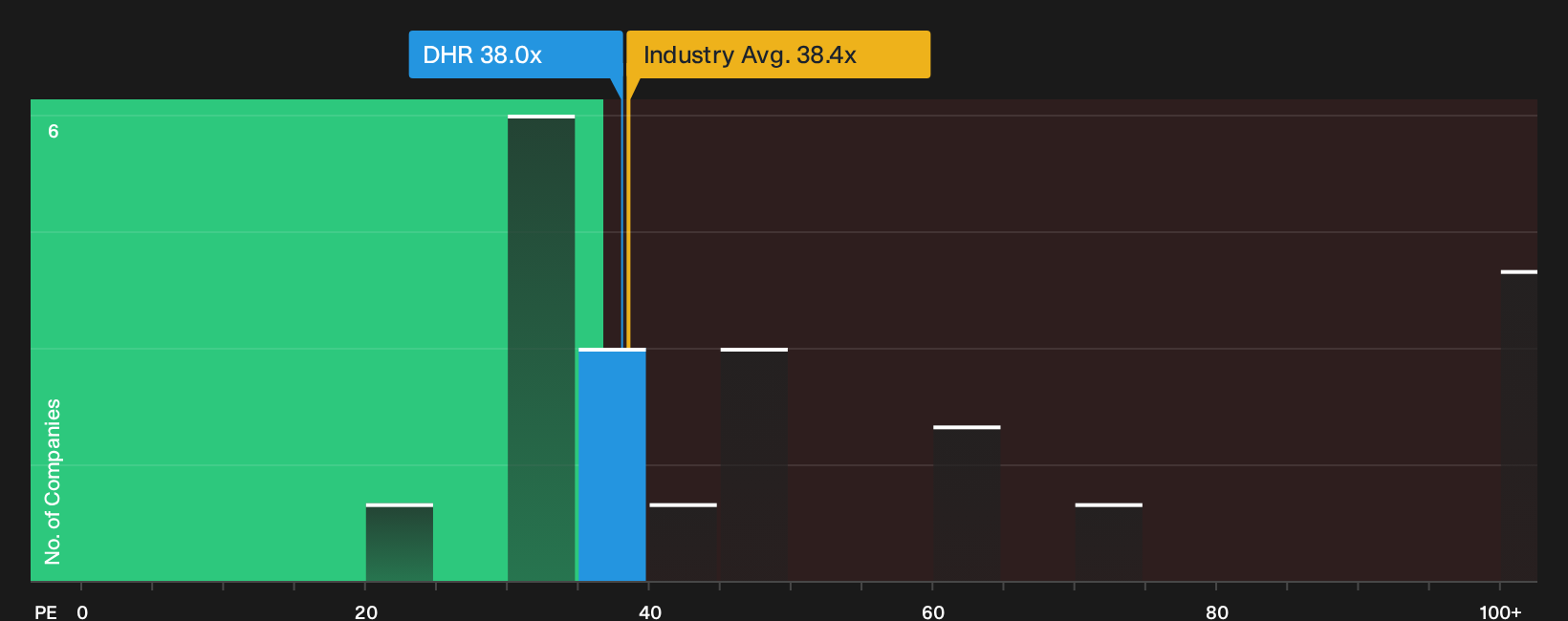 NYSE:DHR P/E Ratio as at Oct 2026