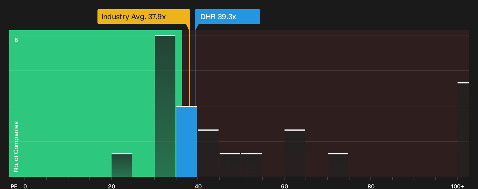 NYSE:DHR P/E Ratio as at Oct 2026