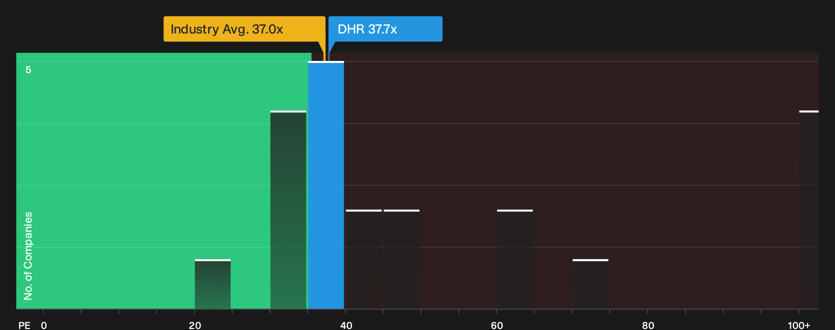 NYSE:DHR P/E Ratio as at Oct 2026