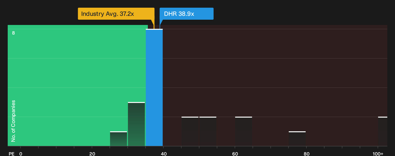 NYSE:DHR P/E Ratio as at Oct 2026