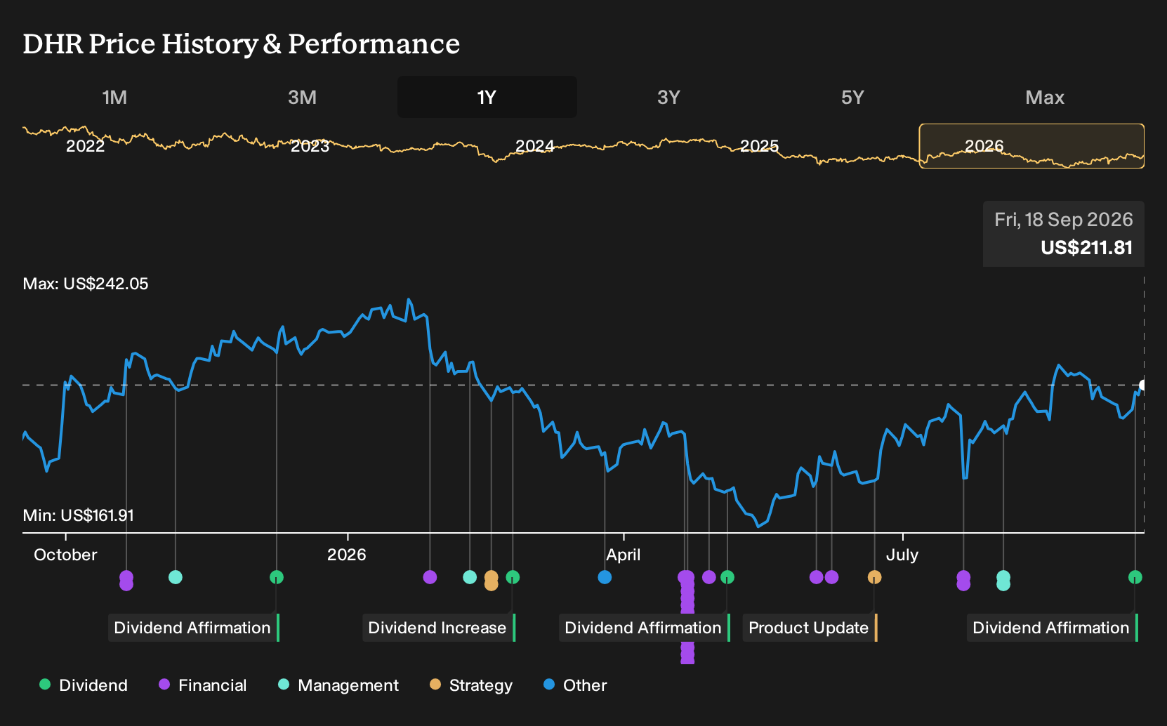 NYSE:DHR 1-Year Stock Price Chart
