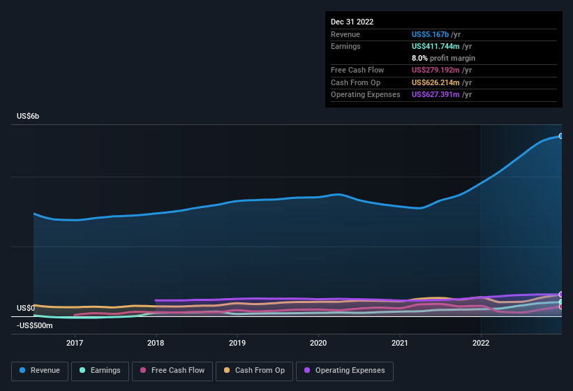 earnings-and-revenue-history