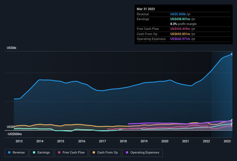 earnings-and-revenue-history