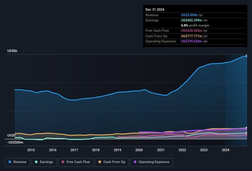 earnings-and-revenue-history