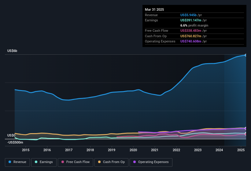 earnings-and-revenue-history
